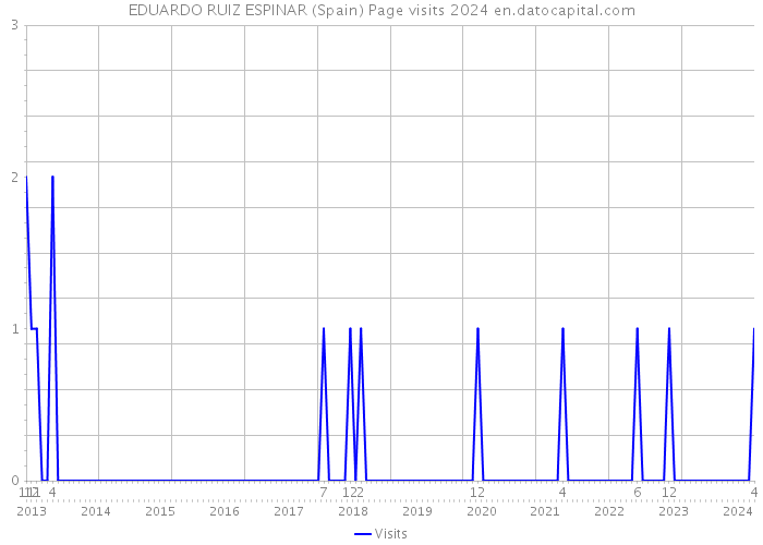 EDUARDO RUIZ ESPINAR (Spain) Page visits 2024 
