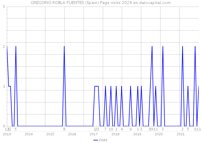 GREGORIO ROBLA FUENTES (Spain) Page visits 2024 