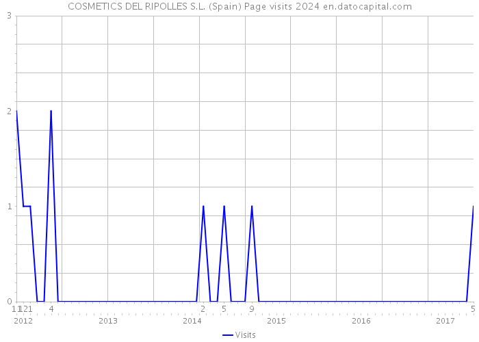 COSMETICS DEL RIPOLLES S.L. (Spain) Page visits 2024 