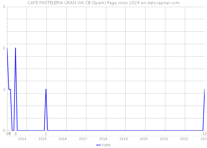 CAFE PASTELERIA GRAN VIA CB (Spain) Page visits 2024 