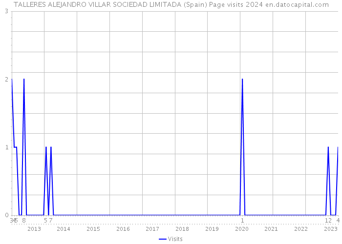 TALLERES ALEJANDRO VILLAR SOCIEDAD LIMITADA (Spain) Page visits 2024 