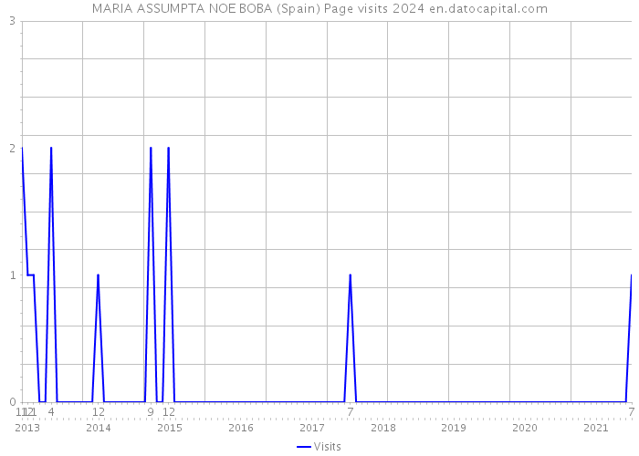 MARIA ASSUMPTA NOE BOBA (Spain) Page visits 2024 