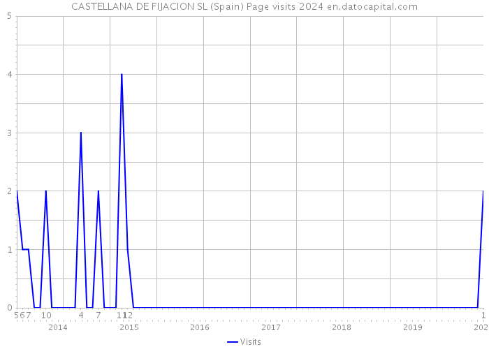 CASTELLANA DE FIJACION SL (Spain) Page visits 2024 