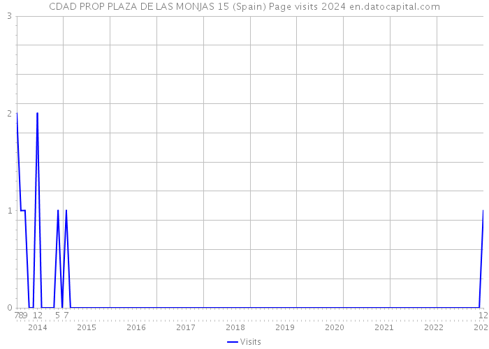 CDAD PROP PLAZA DE LAS MONJAS 15 (Spain) Page visits 2024 