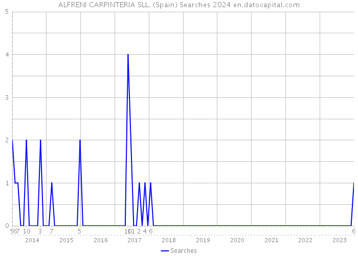 ALFRENI CARPINTERIA SLL. (Spain) Searches 2024 