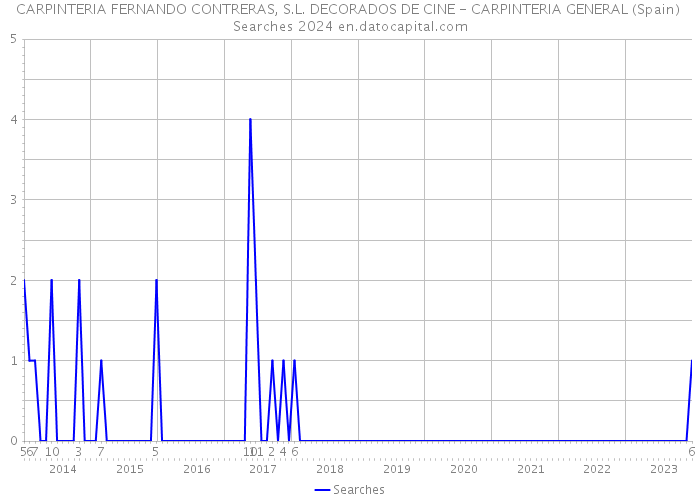 CARPINTERIA FERNANDO CONTRERAS, S.L. DECORADOS DE CINE - CARPINTERIA GENERAL (Spain) Searches 2024 