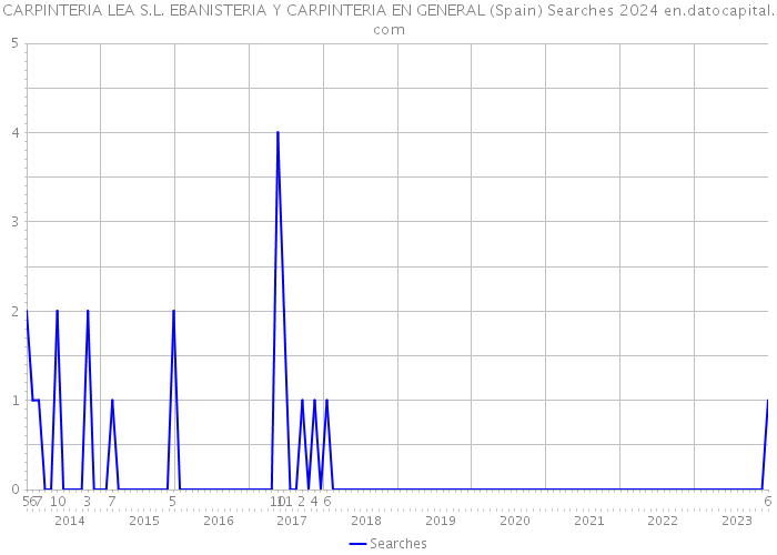 CARPINTERIA LEA S.L. EBANISTERIA Y CARPINTERIA EN GENERAL (Spain) Searches 2024 