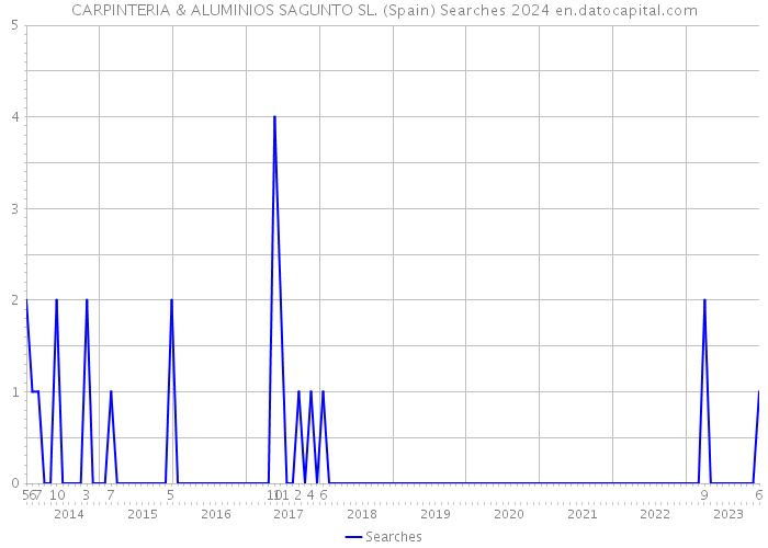 CARPINTERIA & ALUMINIOS SAGUNTO SL. (Spain) Searches 2024 