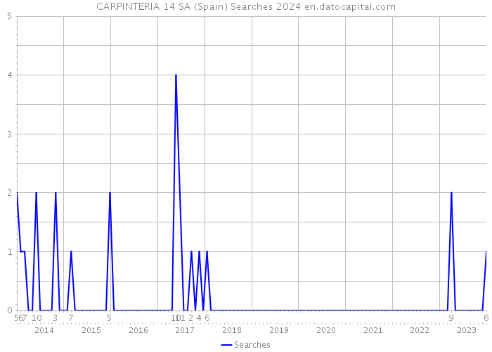CARPINTERIA 14 SA (Spain) Searches 2024 