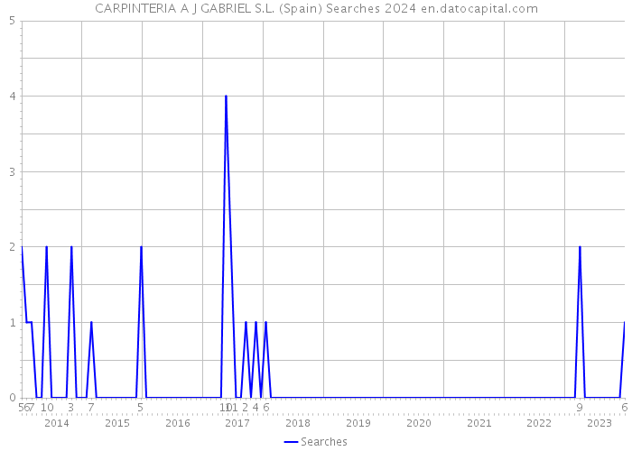 CARPINTERIA A J GABRIEL S.L. (Spain) Searches 2024 
