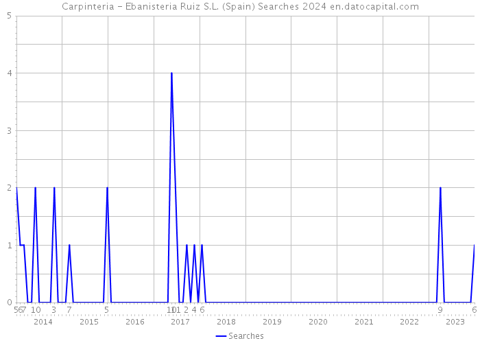 Carpinteria - Ebanisteria Ruiz S.L. (Spain) Searches 2024 