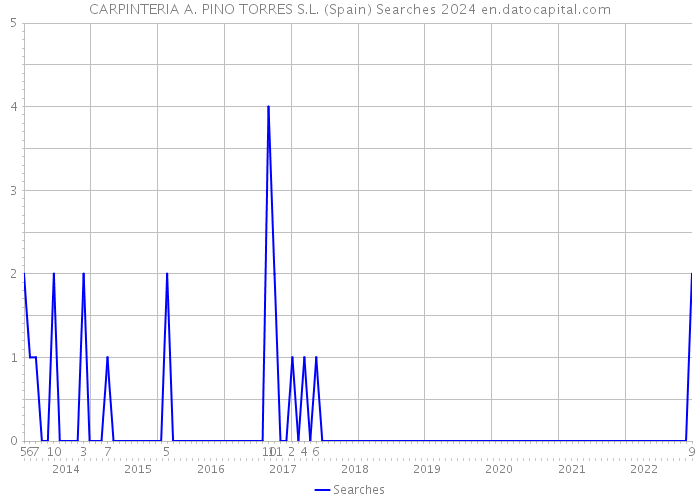 CARPINTERIA A. PINO TORRES S.L. (Spain) Searches 2024 