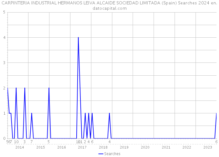 CARPINTERIA INDUSTRIAL HERMANOS LEIVA ALCAIDE SOCIEDAD LIMITADA (Spain) Searches 2024 