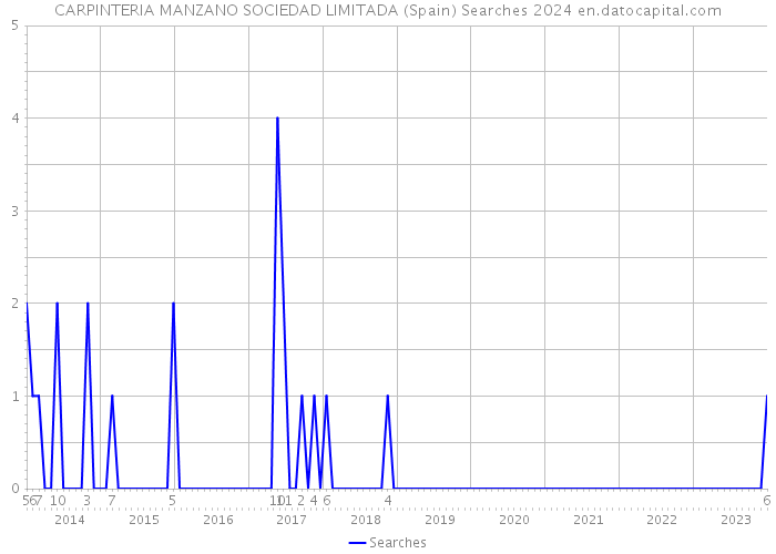 CARPINTERIA MANZANO SOCIEDAD LIMITADA (Spain) Searches 2024 