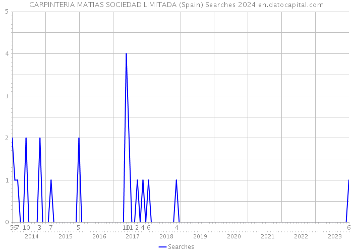 CARPINTERIA MATIAS SOCIEDAD LIMITADA (Spain) Searches 2024 