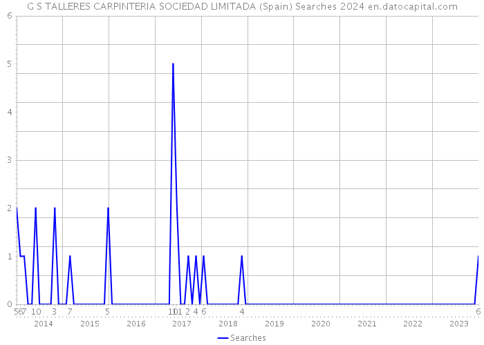 G S TALLERES CARPINTERIA SOCIEDAD LIMITADA (Spain) Searches 2024 