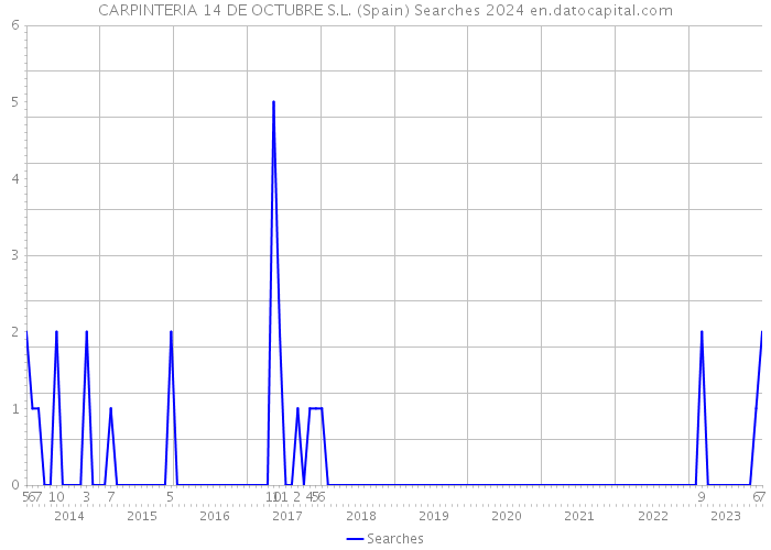 CARPINTERIA 14 DE OCTUBRE S.L. (Spain) Searches 2024 