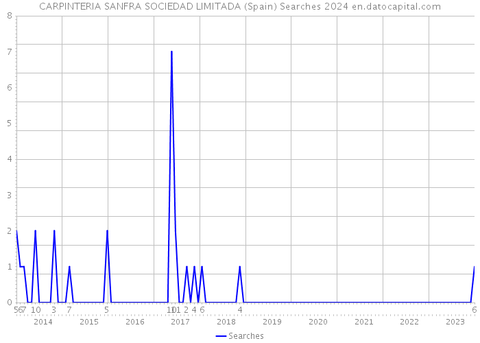 CARPINTERIA SANFRA SOCIEDAD LIMITADA (Spain) Searches 2024 