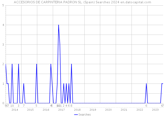 ACCESORIOS DE CARPINTERIA PADRON SL. (Spain) Searches 2024 