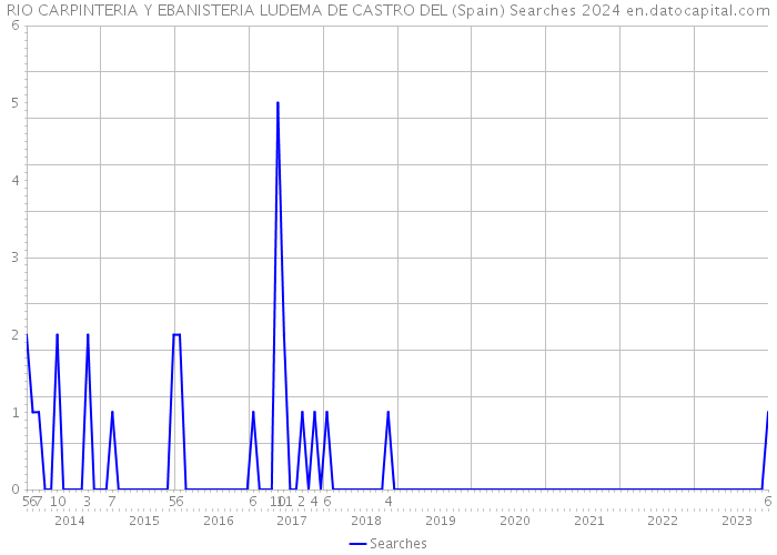 RIO CARPINTERIA Y EBANISTERIA LUDEMA DE CASTRO DEL (Spain) Searches 2024 