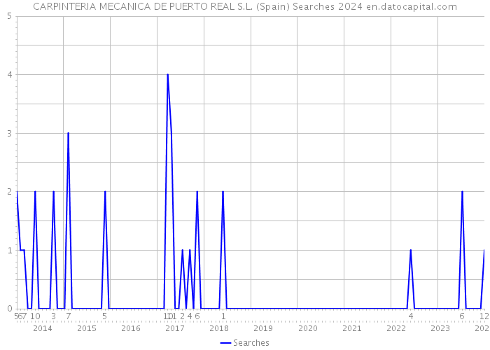 CARPINTERIA MECANICA DE PUERTO REAL S.L. (Spain) Searches 2024 