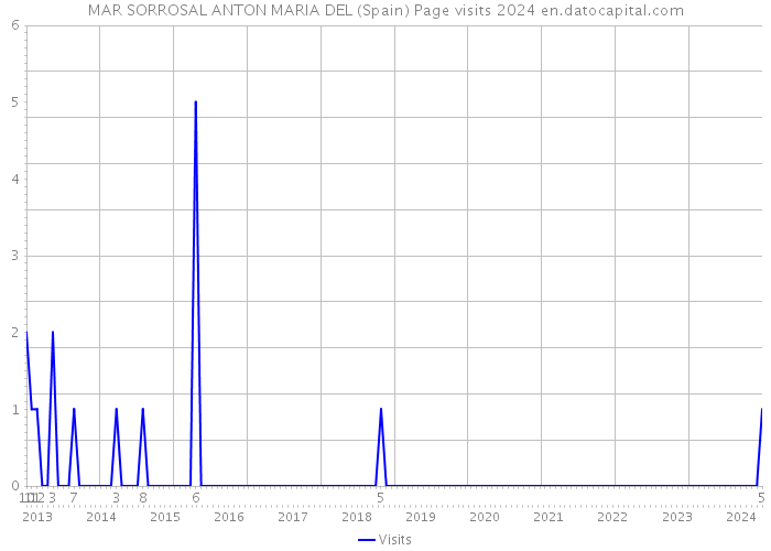 MAR SORROSAL ANTON MARIA DEL (Spain) Page visits 2024 