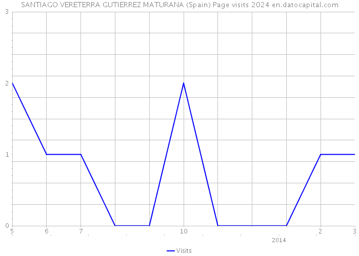 SANTIAGO VERETERRA GUTIERREZ MATURANA (Spain) Page visits 2024 