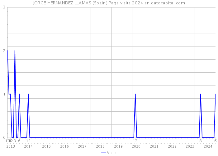 JORGE HERNANDEZ LLAMAS (Spain) Page visits 2024 