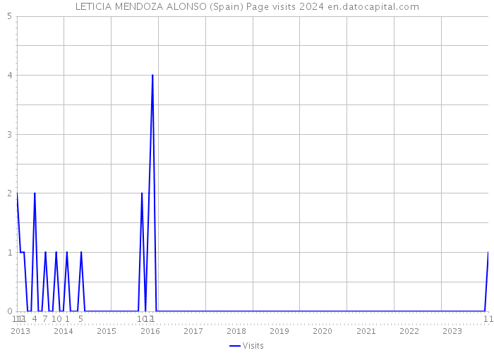 LETICIA MENDOZA ALONSO (Spain) Page visits 2024 