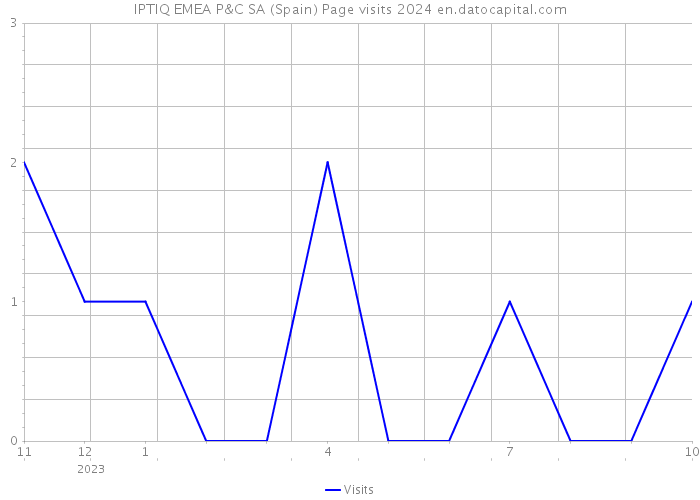 IPTIQ EMEA P&C SA (Spain) Page visits 2024 