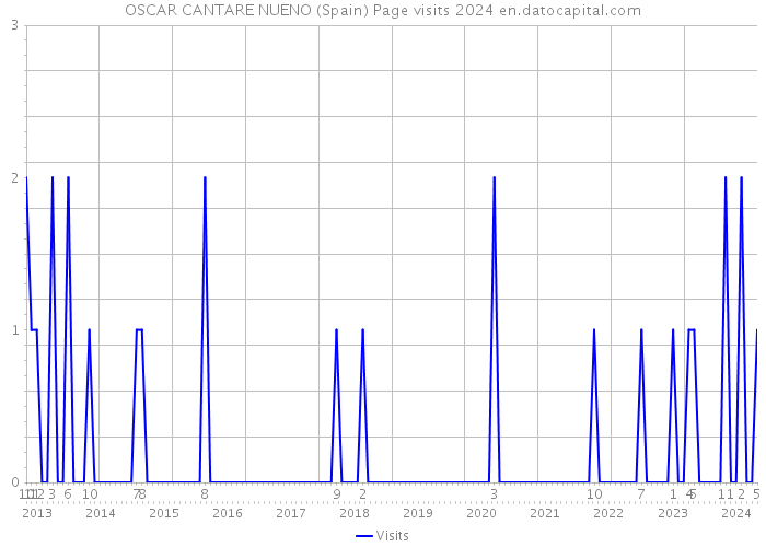 OSCAR CANTARE NUENO (Spain) Page visits 2024 