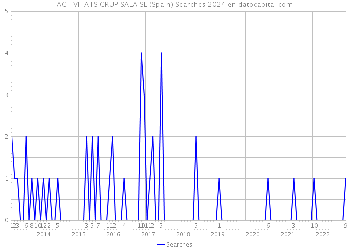 ACTIVITATS GRUP SALA SL (Spain) Searches 2024 