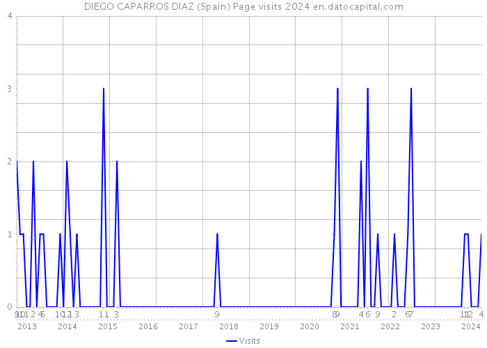 DIEGO CAPARROS DIAZ (Spain) Page visits 2024 