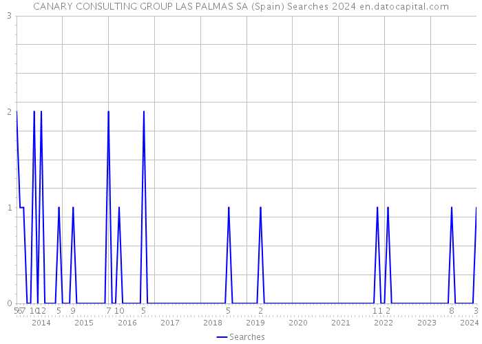 CANARY CONSULTING GROUP LAS PALMAS SA (Spain) Searches 2024 