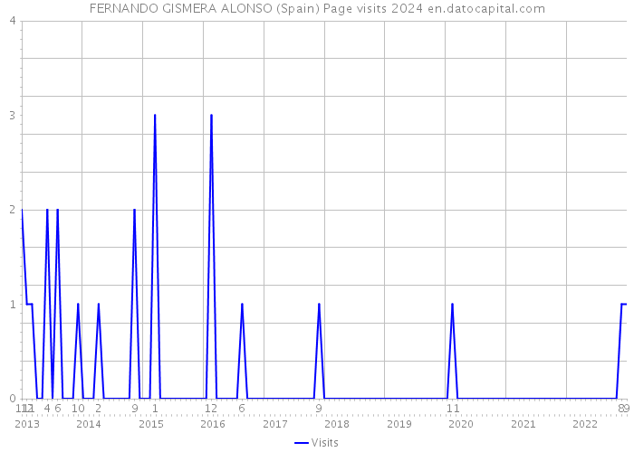 FERNANDO GISMERA ALONSO (Spain) Page visits 2024 