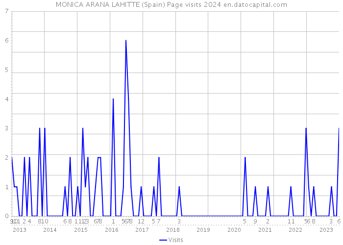 MONICA ARANA LAHITTE (Spain) Page visits 2024 