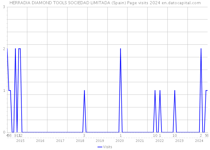 HERRADIA DIAMOND TOOLS SOCIEDAD LIMITADA (Spain) Page visits 2024 