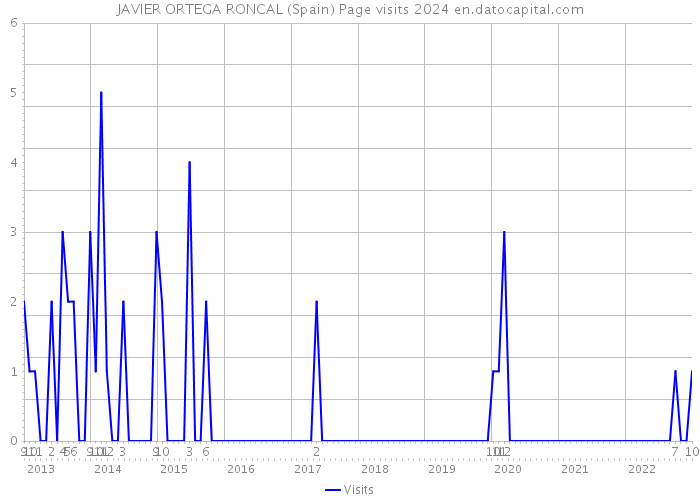 JAVIER ORTEGA RONCAL (Spain) Page visits 2024 