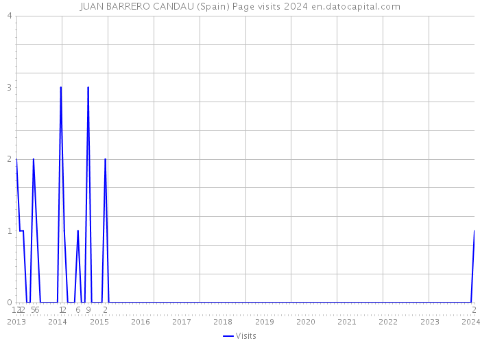 JUAN BARRERO CANDAU (Spain) Page visits 2024 