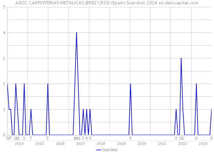 ASOC CARPINTERIAS METALICAS JEREZ CROS (Spain) Searches 2024 