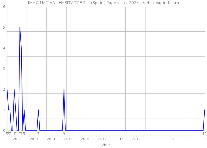 IMAGINATIVA I HABITATGE S.L. (Spain) Page visits 2024 