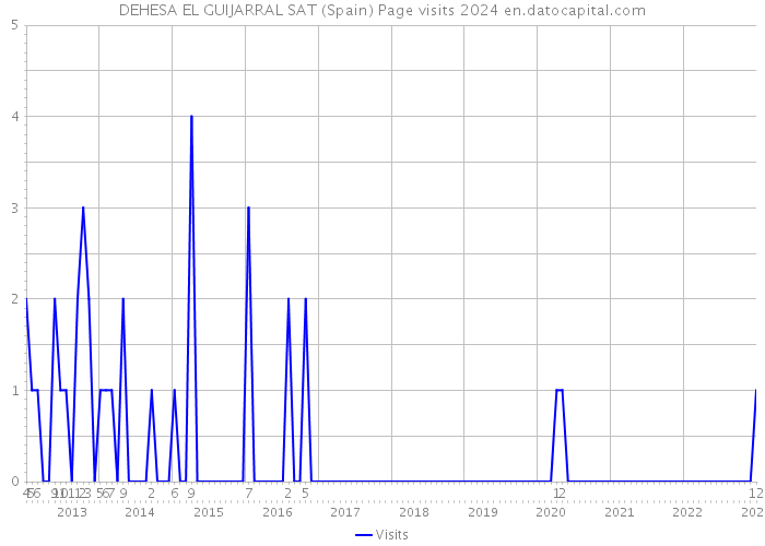 DEHESA EL GUIJARRAL SAT (Spain) Page visits 2024 