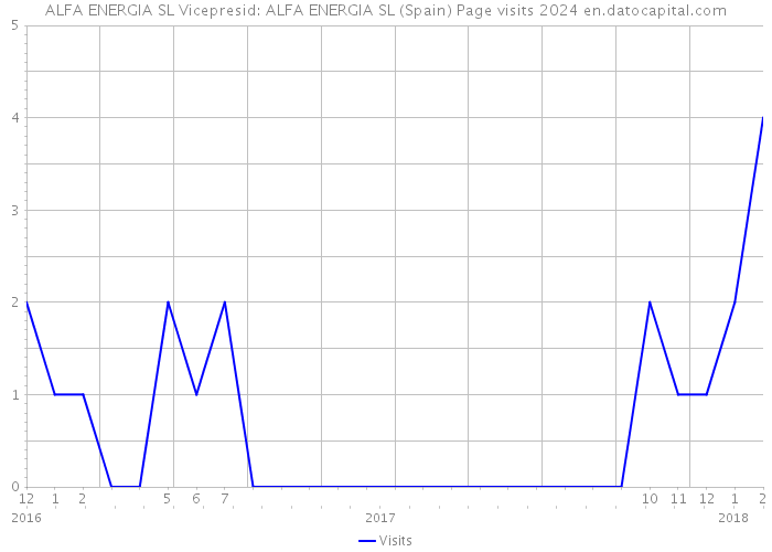 ALFA ENERGIA SL Vicepresid: ALFA ENERGIA SL (Spain) Page visits 2024 