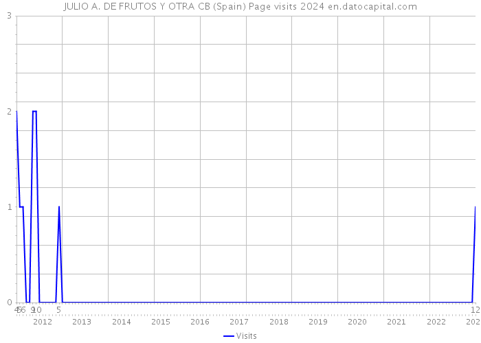 JULIO A. DE FRUTOS Y OTRA CB (Spain) Page visits 2024 