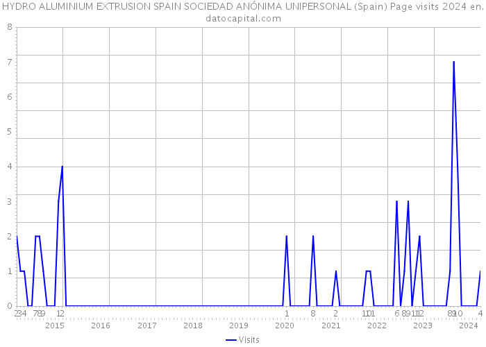 HYDRO ALUMINIUM EXTRUSION SPAIN SOCIEDAD ANÓNIMA UNIPERSONAL (Spain) Page visits 2024 