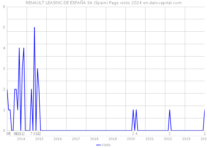 RENAULT LEASING DE ESPAÑA SA (Spain) Page visits 2024 