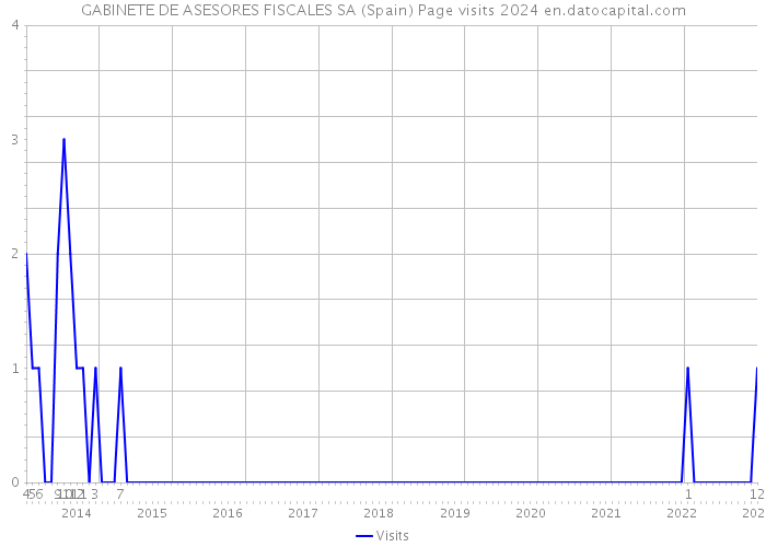 GABINETE DE ASESORES FISCALES SA (Spain) Page visits 2024 