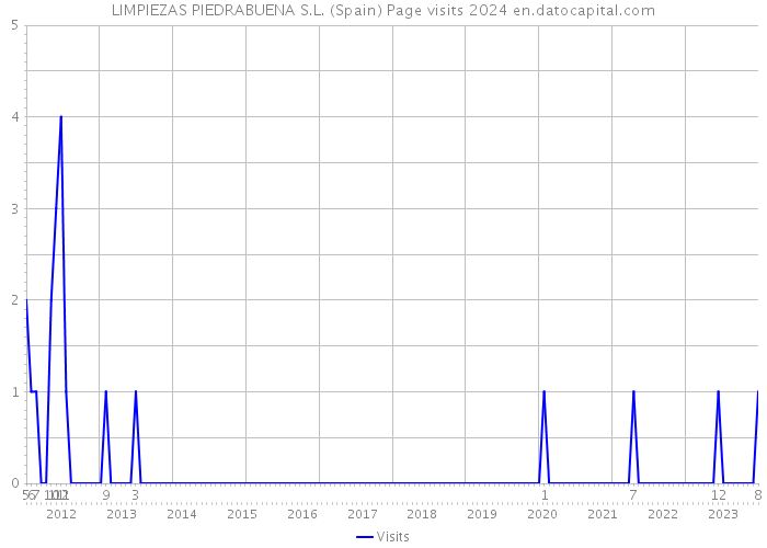 LIMPIEZAS PIEDRABUENA S.L. (Spain) Page visits 2024 