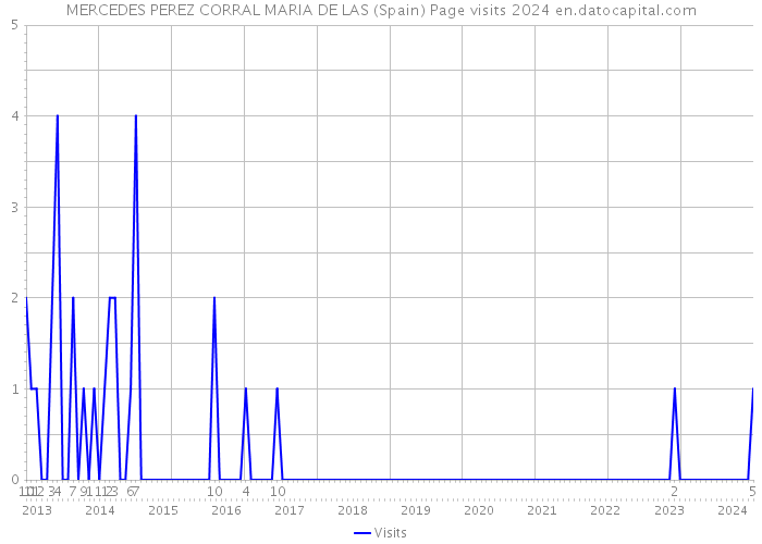 MERCEDES PEREZ CORRAL MARIA DE LAS (Spain) Page visits 2024 