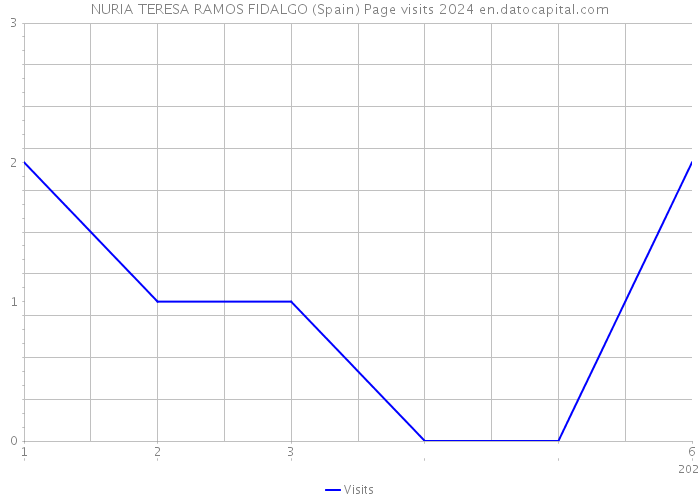 NURIA TERESA RAMOS FIDALGO (Spain) Page visits 2024 